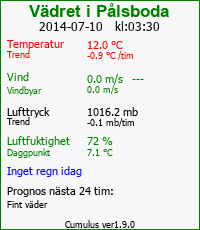 Vädret i Pålsboda