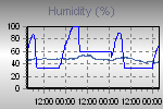 Humidity Graph Thumbnail