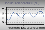 Inside Temperature Graph Thumbnail