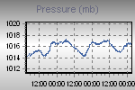 Pressure Graph Thumbnail