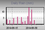 Daily Rain Graph Thumbnail