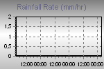 Rain Graph Thumbnail