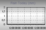 Today's Rainfall Graph Thumbnail