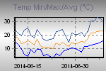 Temp Min/Max Graph Thumbnail