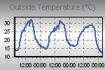 Temperature Graph Thumbnail