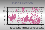 Wind Direction Thumbnail