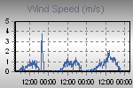 Wind Graph Thumbnail